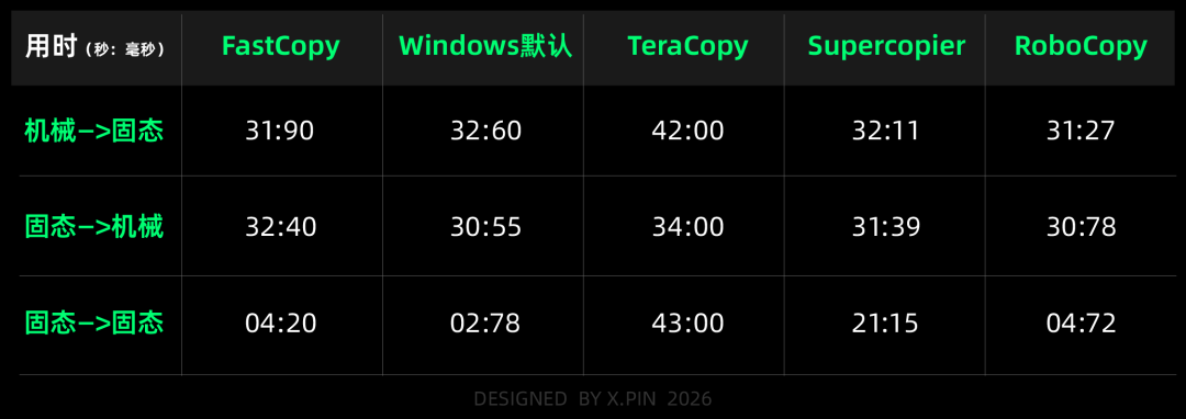 明明是 SSD，复制文件为什么还能这么慢？图12