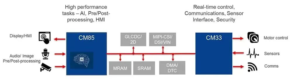 瑞萨MCU(eMRAM)存储的优势!图5
