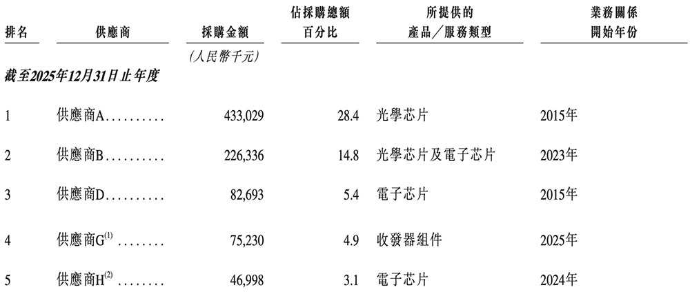 开盘大涨75%，北京诞生一个AI光模块IPO！阿里小米持股图21