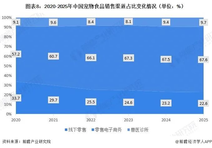 2026年中国宠物食品行业报告（极简版）图10