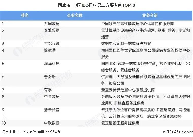 【行业深度】洞察2026：中国IDC（互联网数据中心）行业竞争格局及市场份额（附市场集中度、企业竞争力评价等）图6