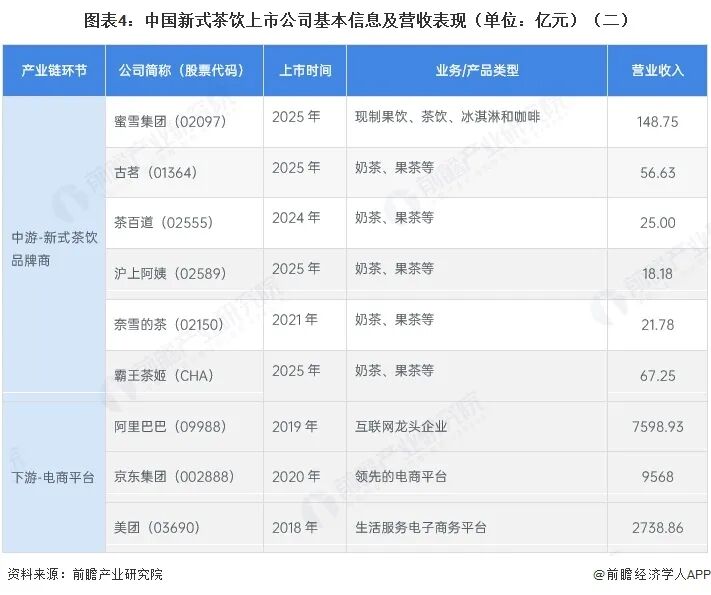 【全网最全】2026年新式茶饮行业上市公司全方位对比（附业务布局汇总、业绩对比、业务规划等）图6