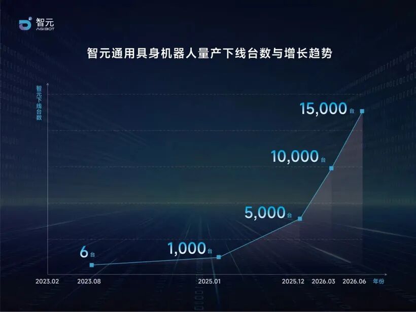 智元第15000台具身机器人正式下线图2