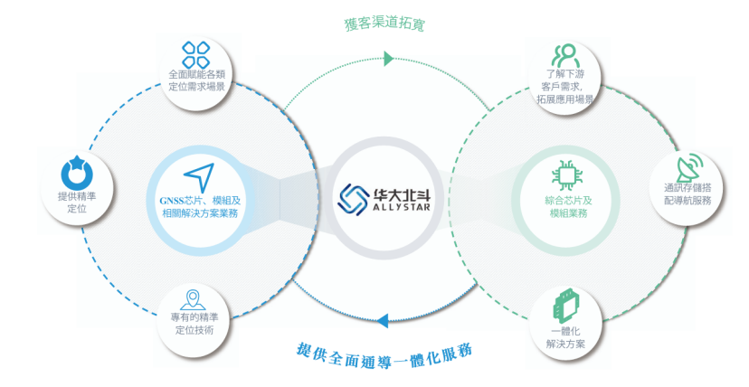 再战港股!华大北斗有望成为北斗芯片第一股图5
