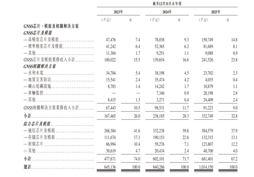 再战港股!华大北斗有望成为北斗芯片第一股图6