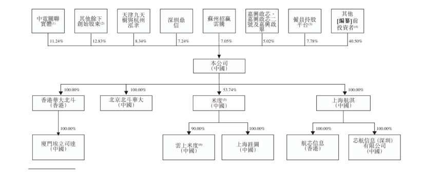 再战港股!华大北斗有望成为北斗芯片第一股图8