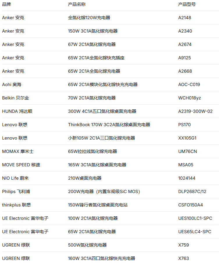 智融 SW3536 落地 20 款快充，覆盖 65W 至 500W 全功率段图3