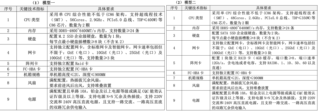 40000台！国产算力大单开标，华为鲲鹏成大赢家图9