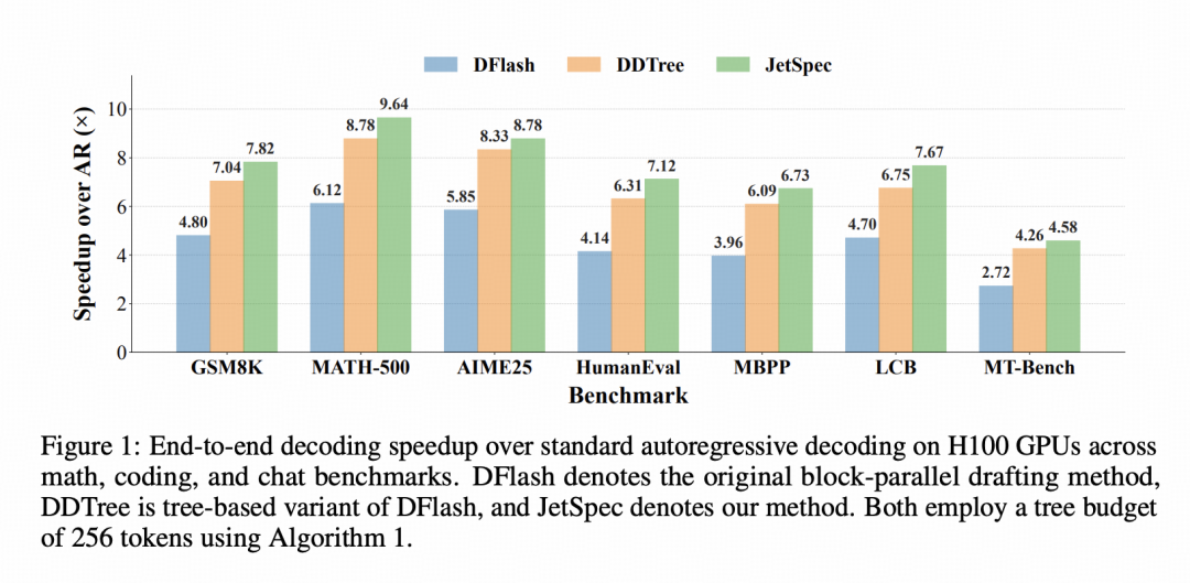 DeepSeek点燃大模型效率之争,阶跃火速接棒:JetSpec让大模型解码速度最高提升近10倍图2