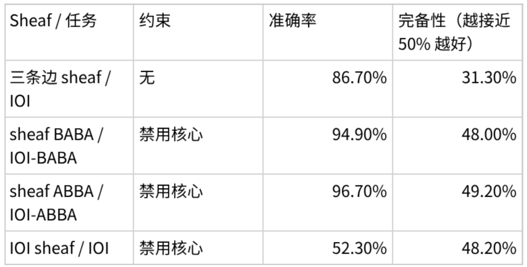 条条电路通罗马:大模型可解释性的「唯一机制」可能从一开始就不存在图9