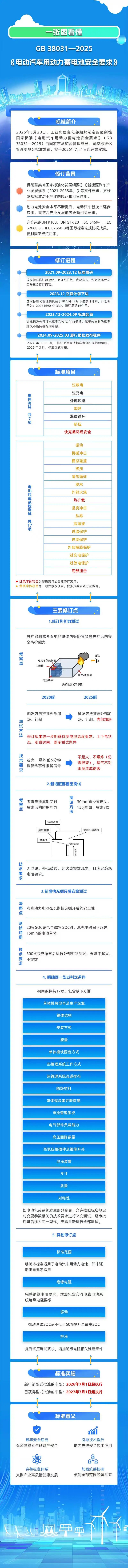一图读懂 | 事关电动汽车安全！两项新国标明日施行图3