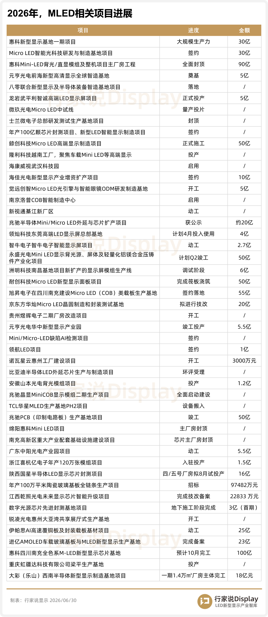 总投资24.8亿,两大显示项目披露进度图7