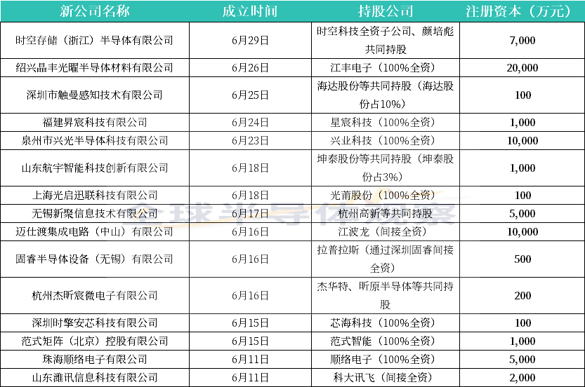 15家集成电路相关新公司成立！图1