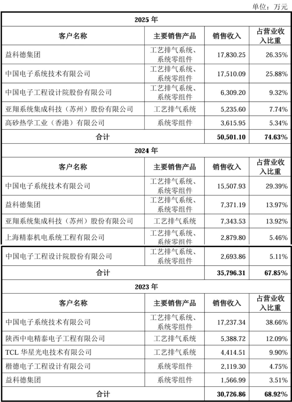 江苏半导体“小巨人”冲刺IPO：供货SK海力士、美光、中芯国际图13