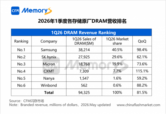 曝长鑫存储拿下腾讯200亿大单图9