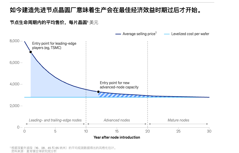 一万亿美元投资,正在涌入半导体产业图5