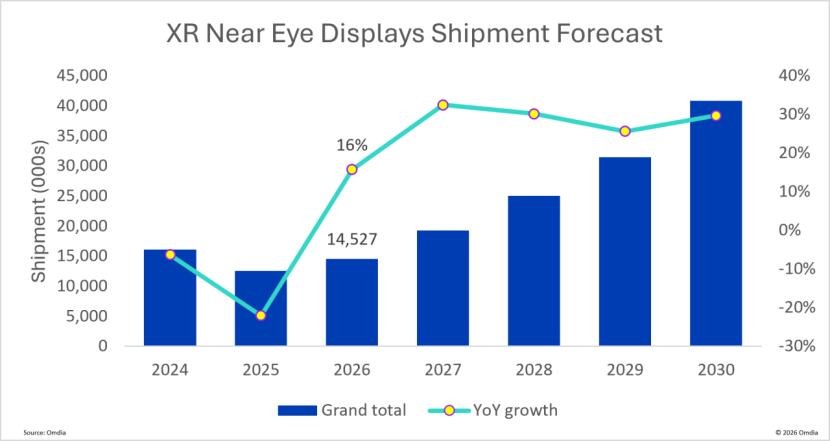 Omdia：2026年，AR显示器出货量将增长154%图4