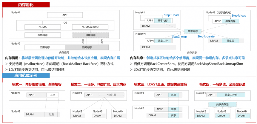 openEuler面向超节点的Agentic基础设施技术探索图3