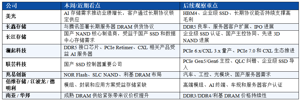 【存储与接口芯片要闻简报】AI不只拉动HBM：服务器DRAM、SSD主控与国产接口芯片同步升温图6