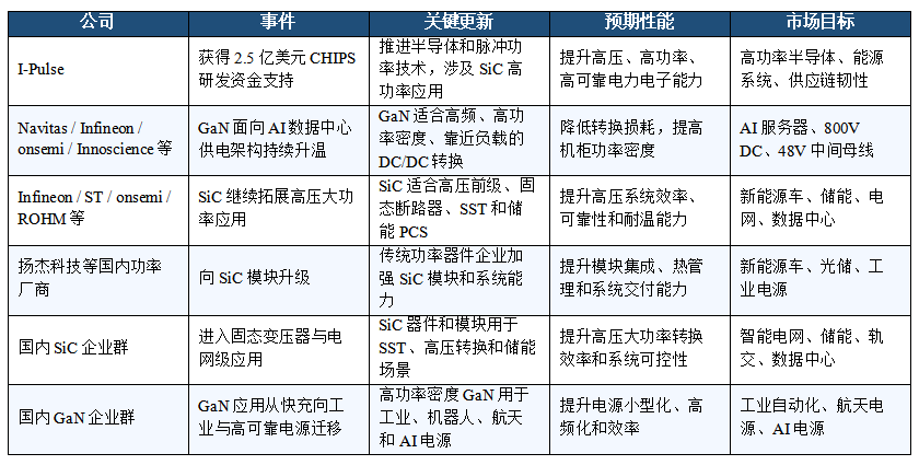 【化合物半导体要闻简报】SiC获政策资金加码，GaN切入AI供电架构图3