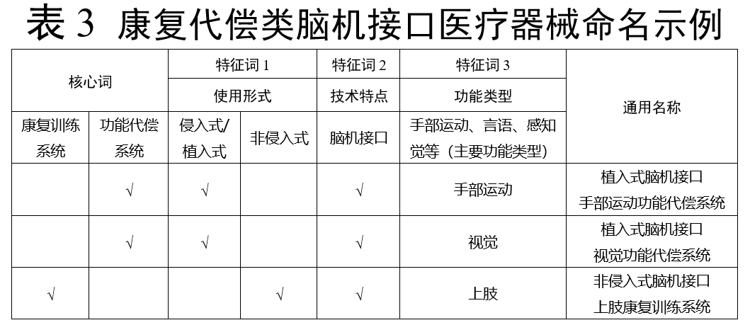 规范 | 脑机接口医疗器械通用名称命名指导原则图4