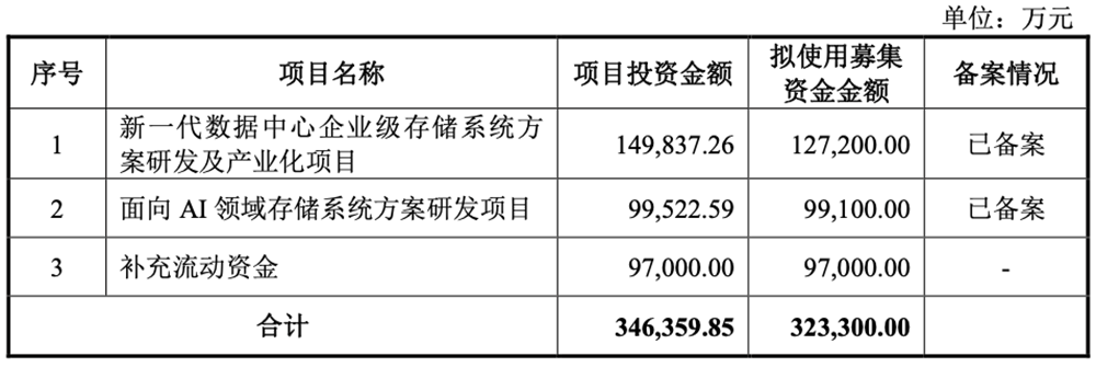 上海存储芯片“小巨人”冲刺科创板！清华校友创办，供货腾讯B站，拟募资32亿元图5