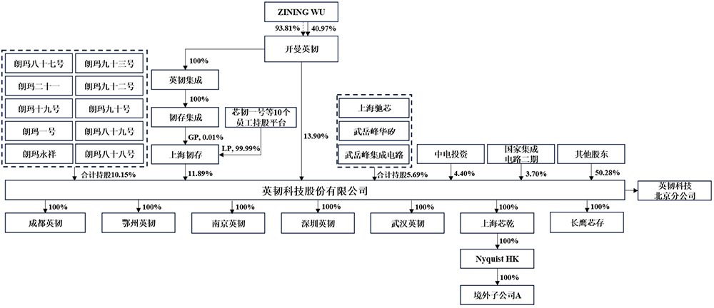 上海存储芯片“小巨人”冲刺科创板！清华校友创办，供货腾讯B站，拟募资32亿元图6