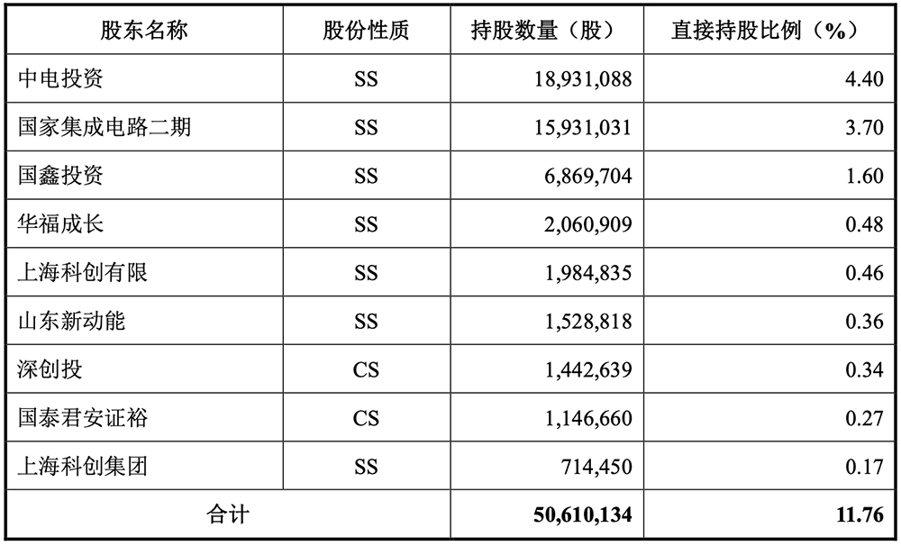 上海存储芯片“小巨人”冲刺科创板！清华校友创办，供货腾讯B站，拟募资32亿元图7