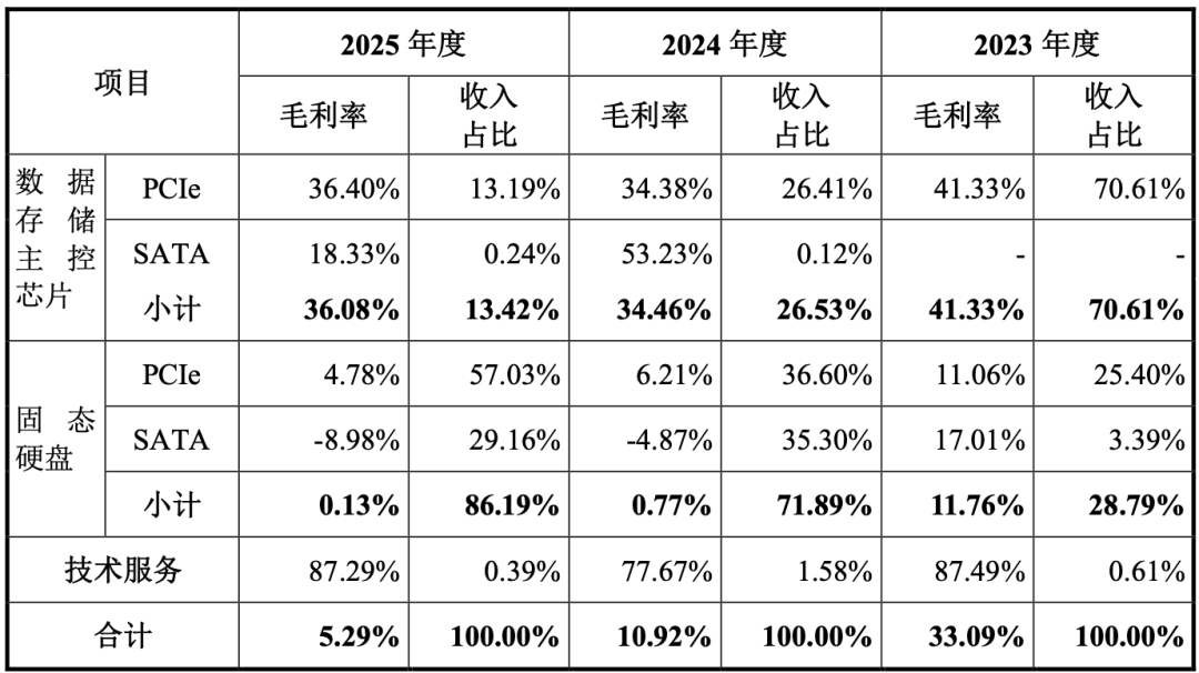 上海存储芯片“小巨人”冲刺科创板！清华校友创办，供货腾讯B站，拟募资32亿元图11