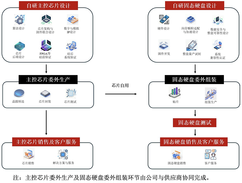 上海存储芯片“小巨人”冲刺科创板！清华校友创办，供货腾讯B站，拟募资32亿元图13
