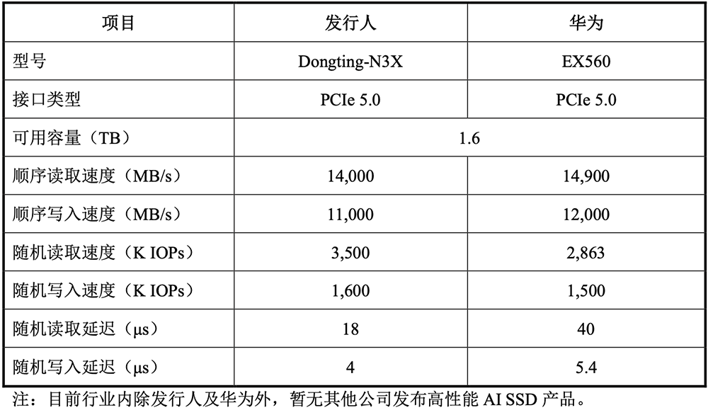 上海存储芯片“小巨人”冲刺科创板！清华校友创办，供货腾讯B站，拟募资32亿元图17