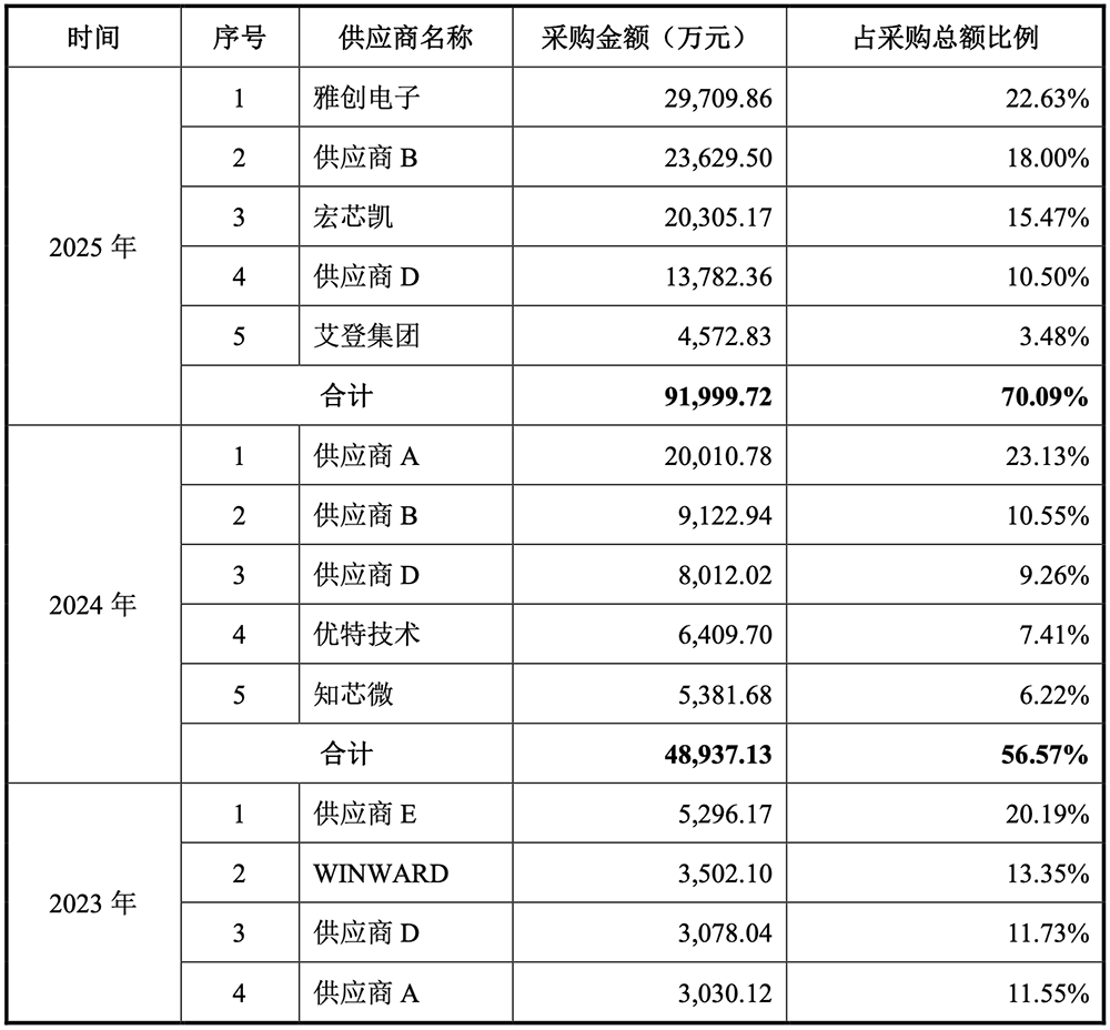 上海存储芯片“小巨人”冲刺科创板！清华校友创办，供货腾讯B站，拟募资32亿元图20