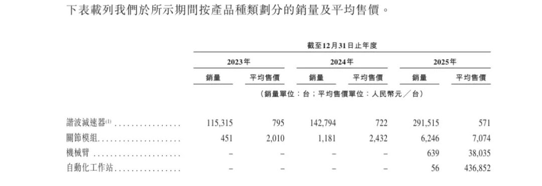 90后“创二代”带队！国内机器人零部件龙头敲钟上市，谐波减速器订单约34万件图4
