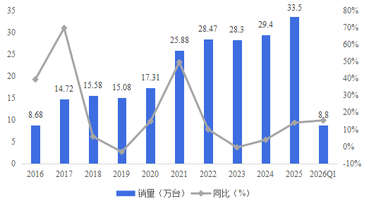 OFweek：2026Q1工业机器人出货量约88000台，5月单月产量破10万！图2