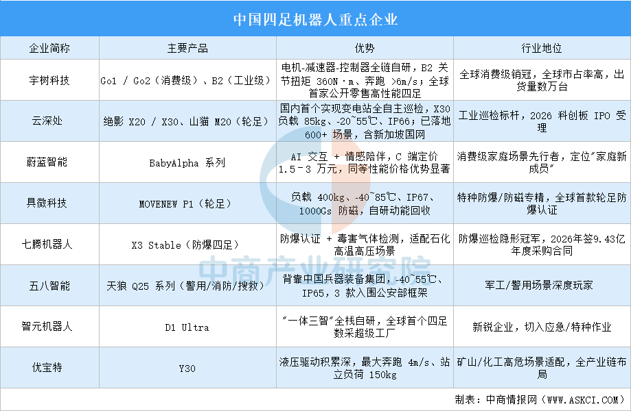 2026年中国四足机器人产业链图谱及投资布局分析图28