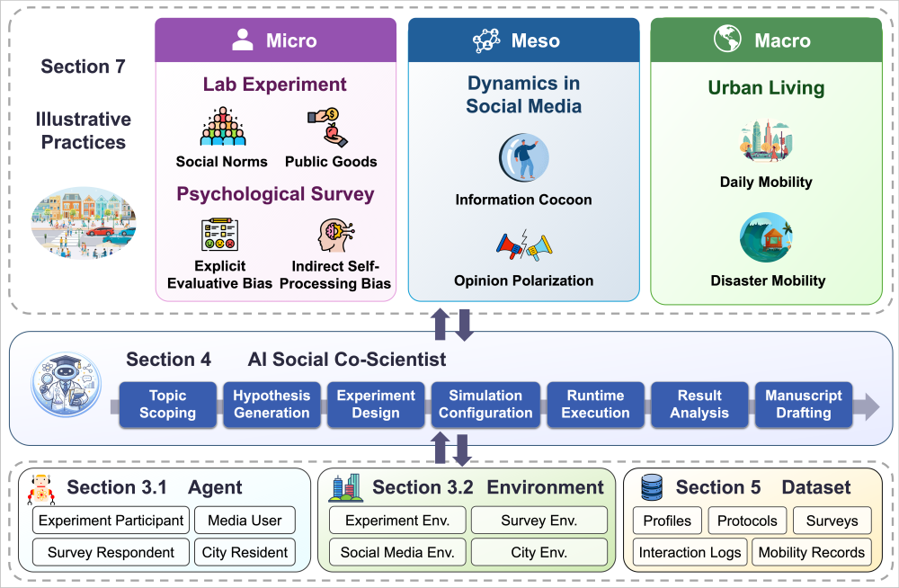 清华发布智能体社会AgentSociety第二代:让社会科学研究真正「跑起来」图12