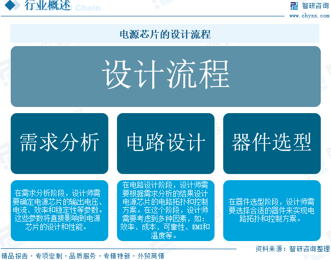 2026年全球及中国电源芯片设计行业市场规模、竞争格局及趋势研判：高效低耗电源管理需求迫切，行业迎来黄金发展期[图]图3