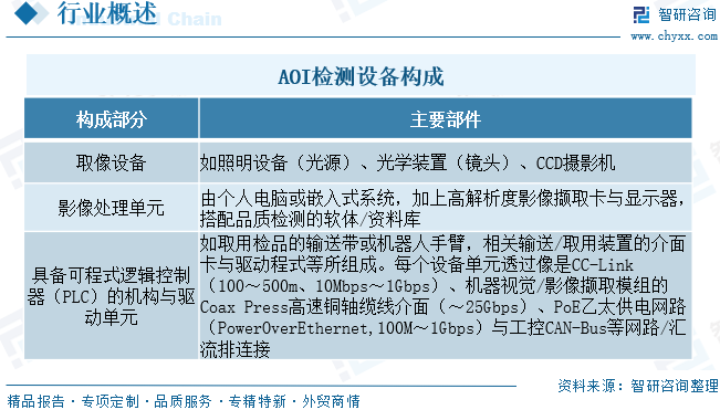 2026年全球及中国AOI检测行业供需情况、市场规模及趋势研判：制造业转型升级带动自动化检测普及，AOI检测成为质量保障关键支撑[图]图3