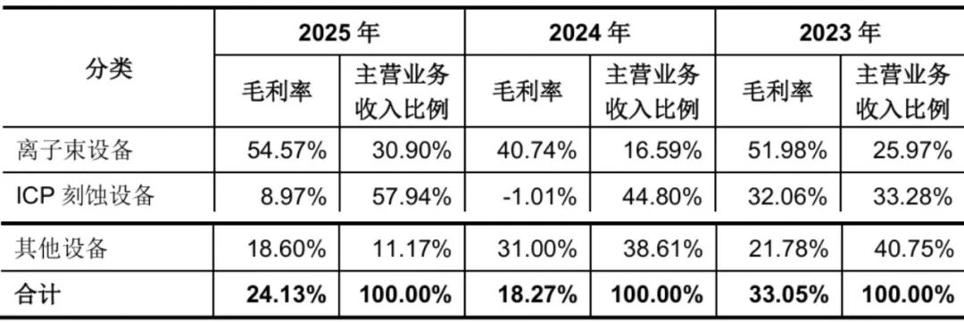 国内第一！江苏半导体设备龙头冲刺IPO：大基金三期持股，拟募资25亿图8