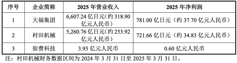 80后夫妻做半导体设备，要IPO了，拟募资11.9亿图4