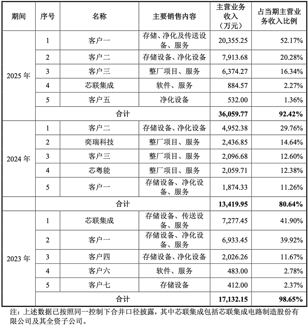 80后夫妻做半导体设备，要IPO了，拟募资11.9亿图12