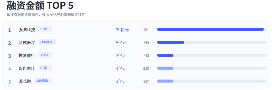 47笔融资、53.8亿元、三大赛道、一座核心城市：2026上半年中国脑机接口趋势复盘丨年中盘点vol.1图4