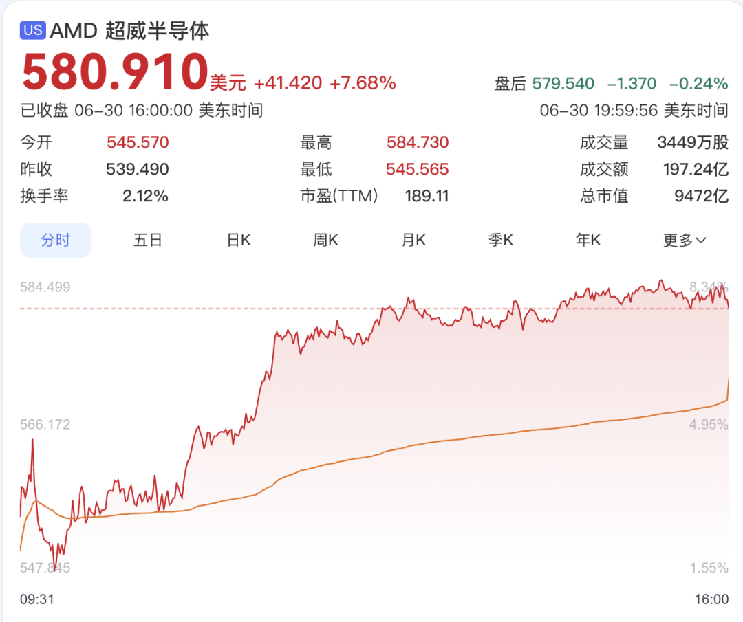 AMD股价大涨！市值突破9000亿美元图2