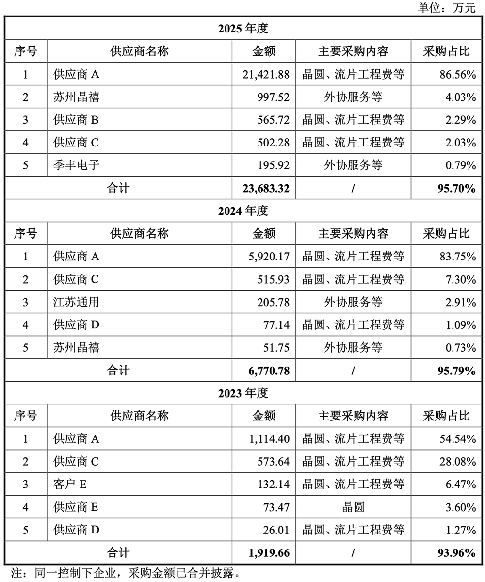 上海硅光芯片龙头冲刺科创板！毛利率比源杰科技还高，拟募资24.3亿图12