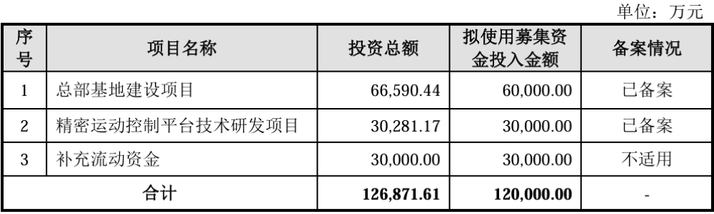 复旦系半导体“小巨人”IPO获受理，拟募资12亿，产品落地中芯国际产线图6