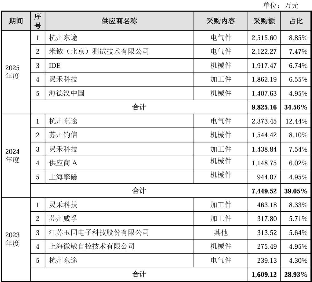 复旦系半导体“小巨人”IPO获受理，拟募资12亿，产品落地中芯国际产线图18