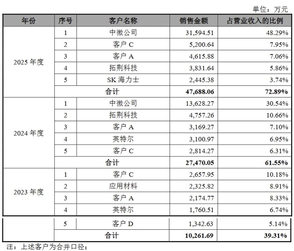 国内第一！江苏半导体设备零部件龙头冲刺IPO：大基金二期持股，拟募资25亿图14