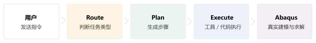 从一句话到仿真结果:AI 赋能 CAE 工作流图2