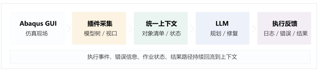 从一句话到仿真结果:AI 赋能 CAE 工作流图3