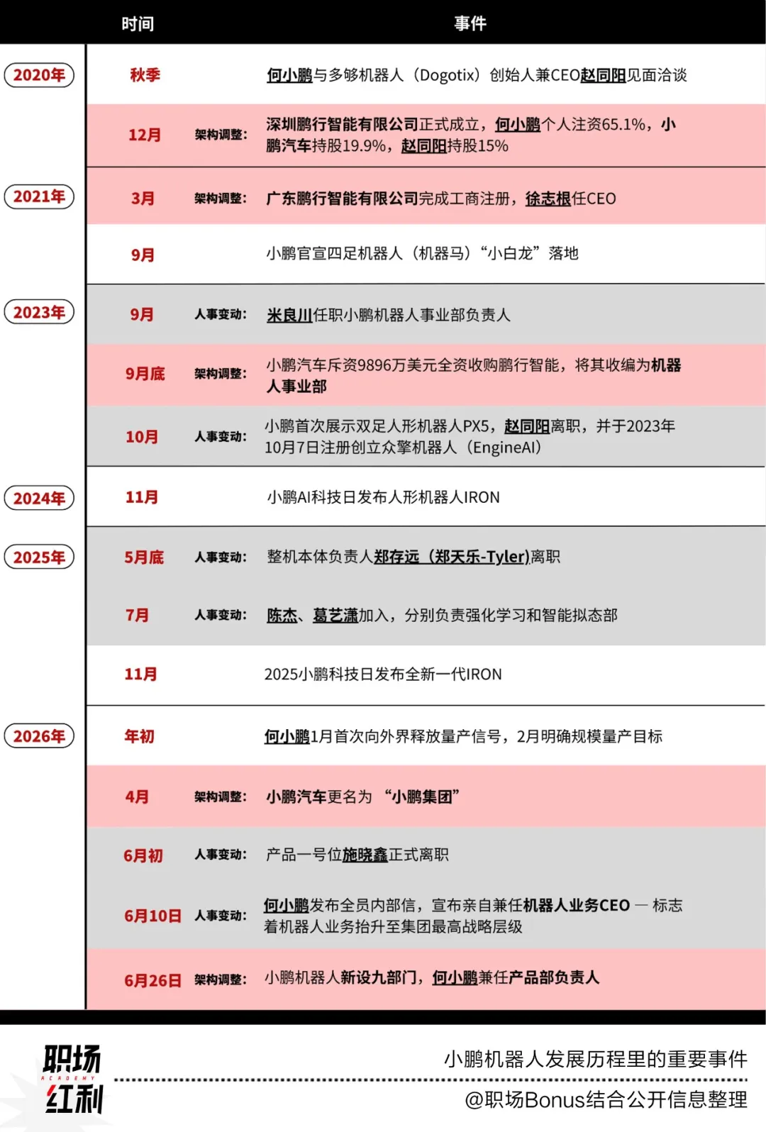 米良川离职：揭秘小鹏机器人前代「铁三角」核心班底的出走图11